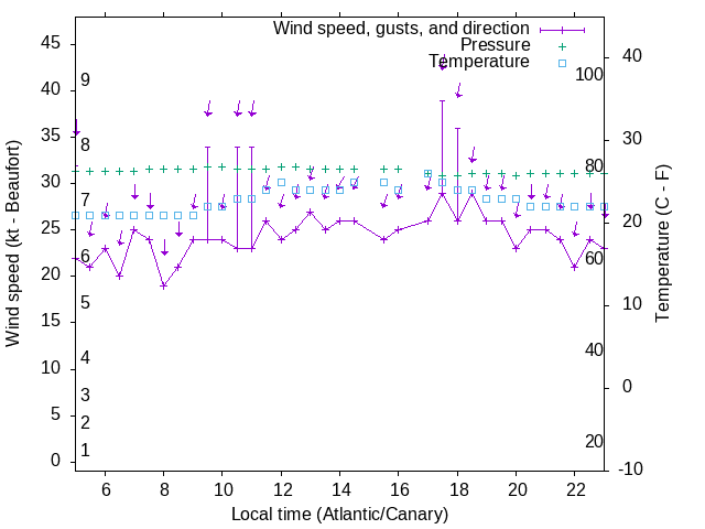 Weather graph