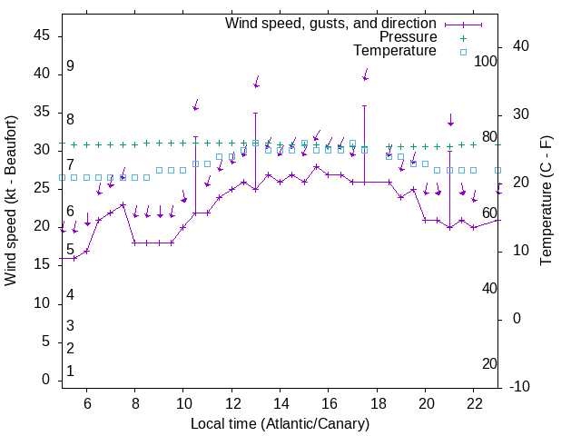 Weather graph