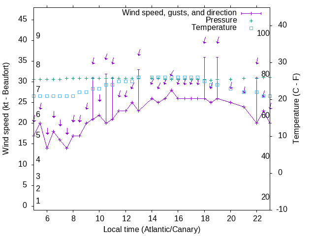 Weather graph