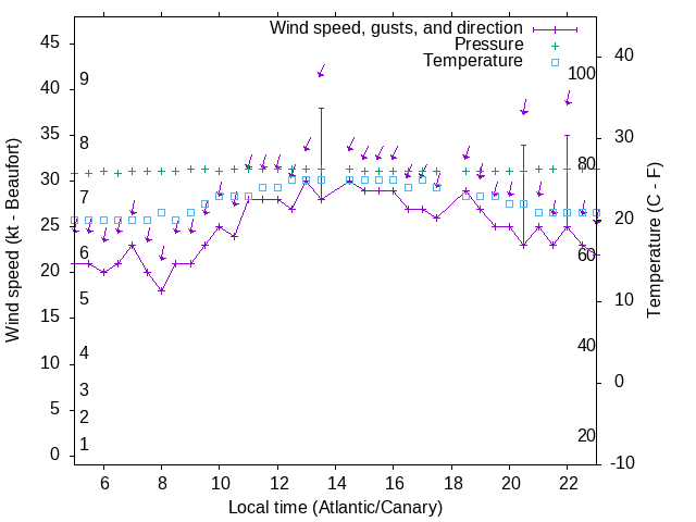 Weather graph