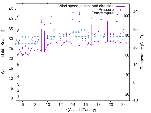 Weather graph