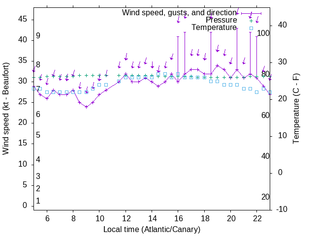 Weather graph