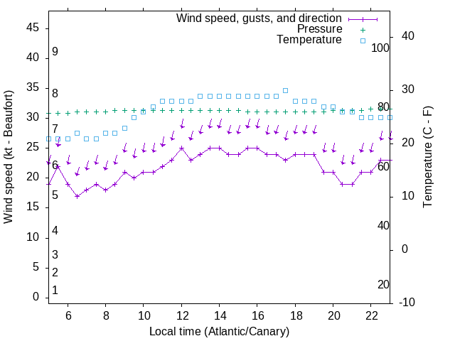 Weather graph