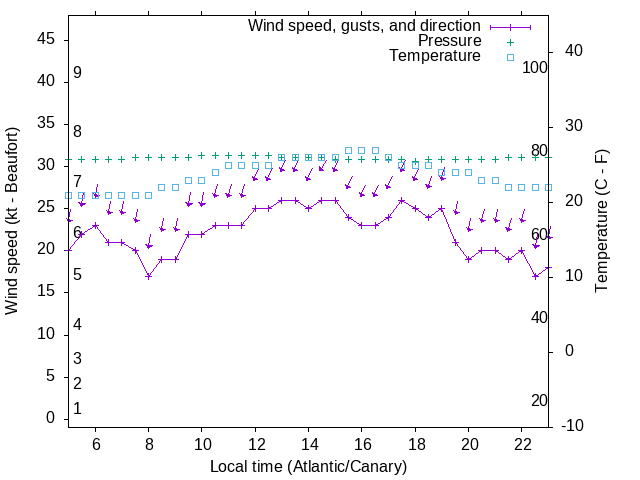 Weather graph