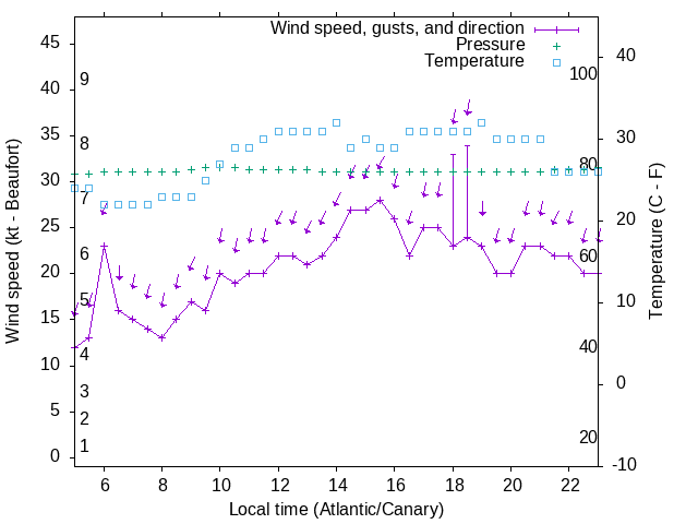 Weather graph