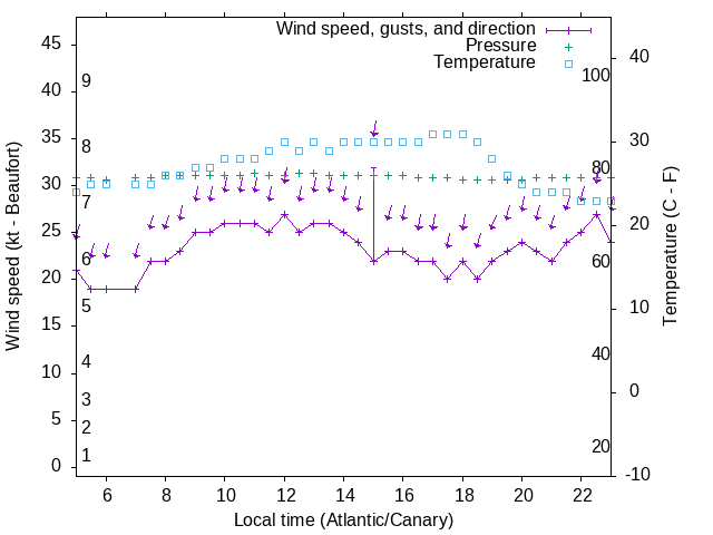 Weather graph