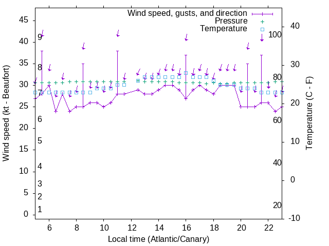 Weather graph