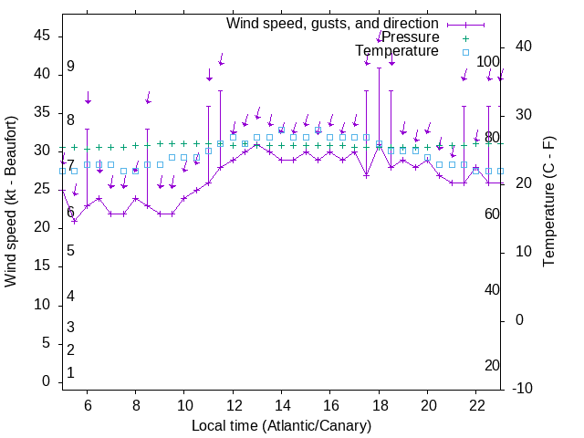 Weather graph