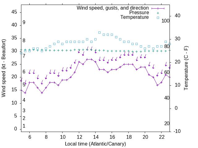 Weather graph