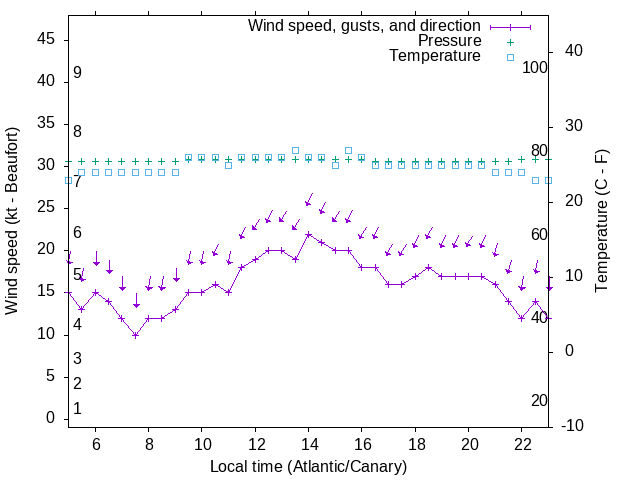 Weather graph