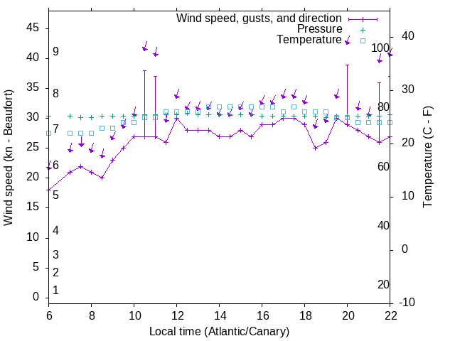 Weather graph