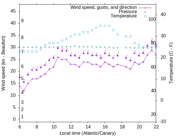 Weather graph