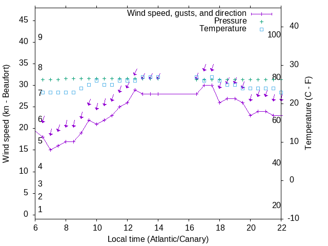 Weather graph