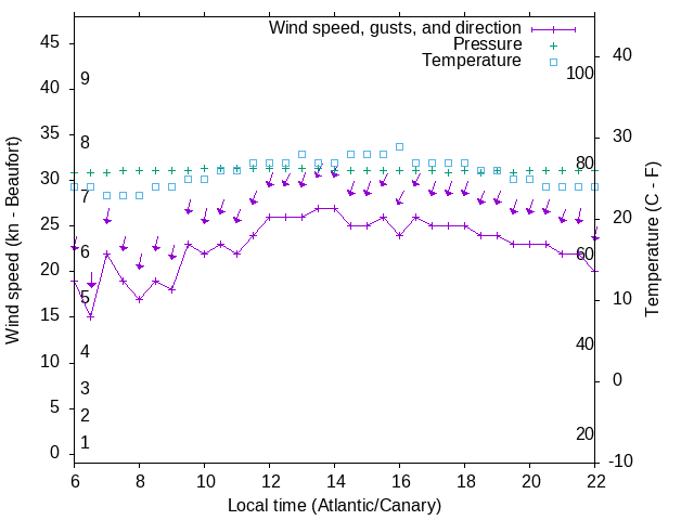 Weather graph