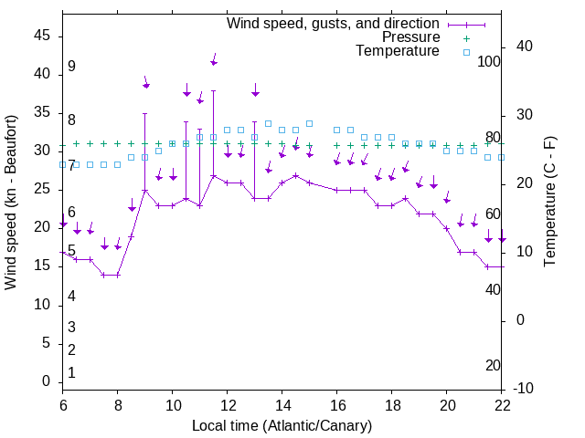 Weather graph