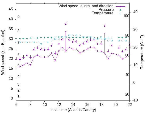 Weather graph