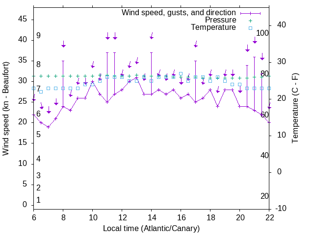 Weather graph