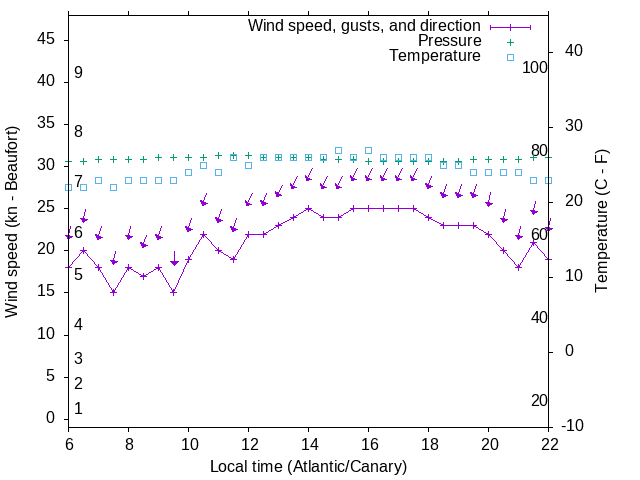 Weather graph