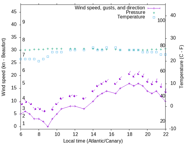 Weather graph