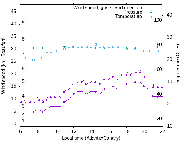 Weather graph