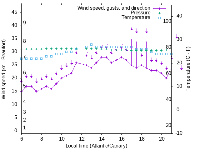 Weather graph