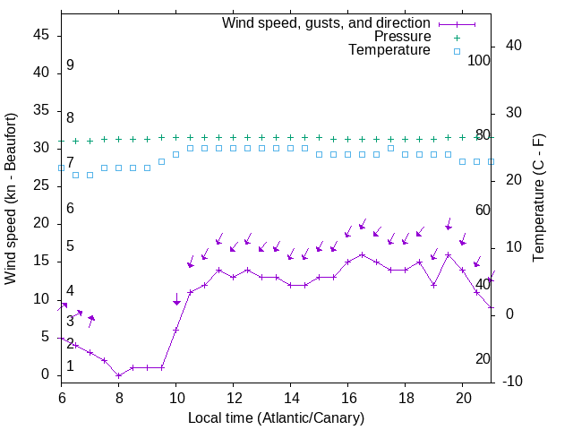 Weather graph