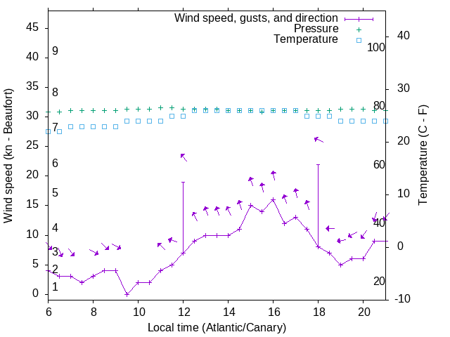 Weather graph