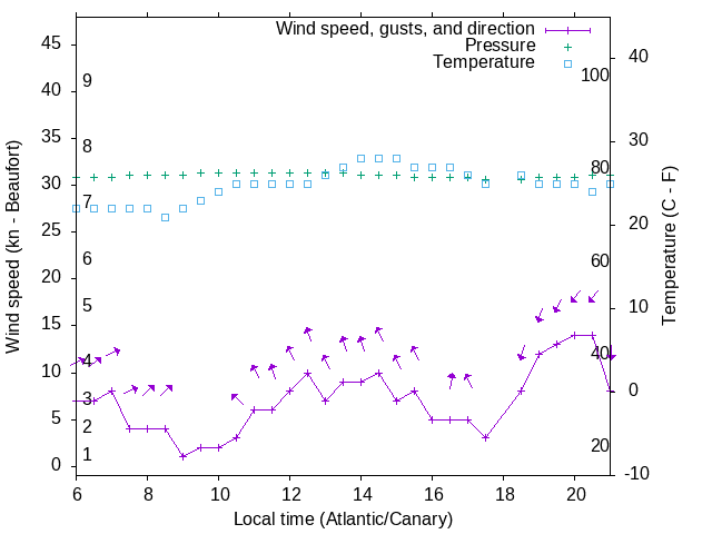 Weather graph