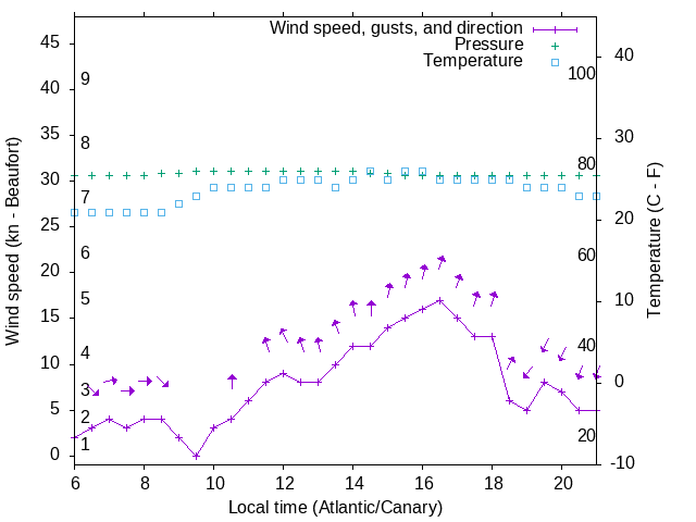 Weather graph