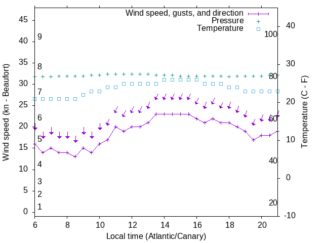 Weather graph