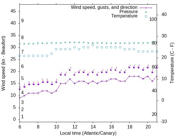 Weather graph