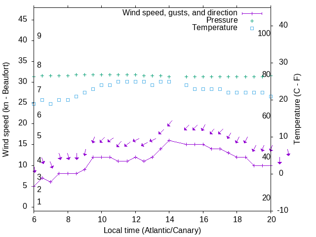 Weather graph