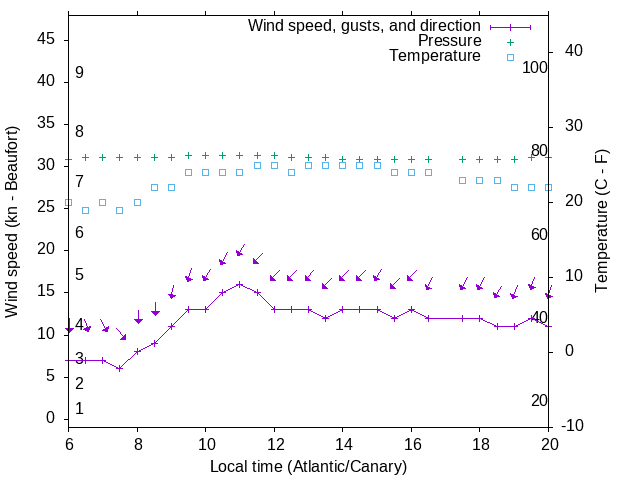 Weather graph