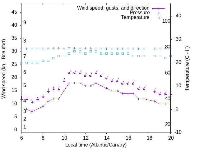 Weather graph