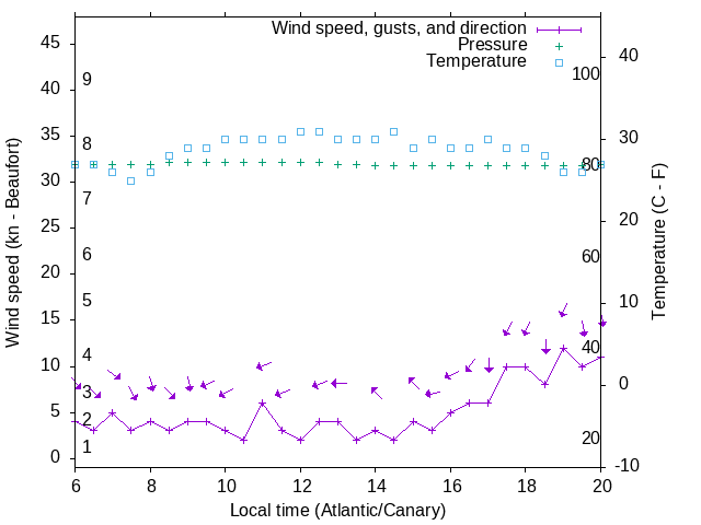 Weather graph