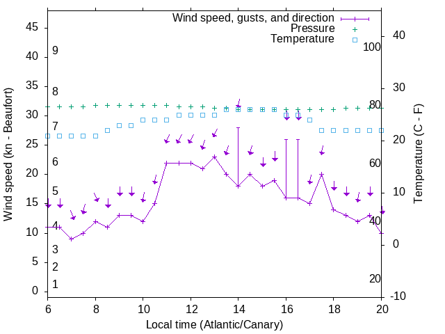 Weather graph