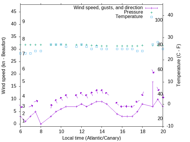 Weather graph