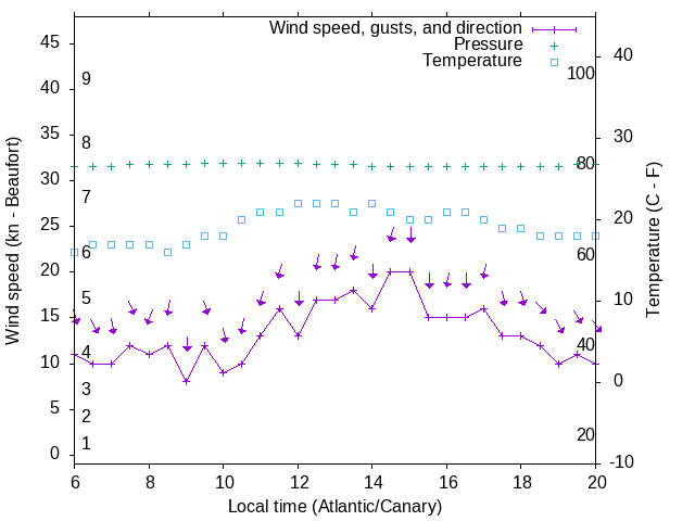 Weather graph