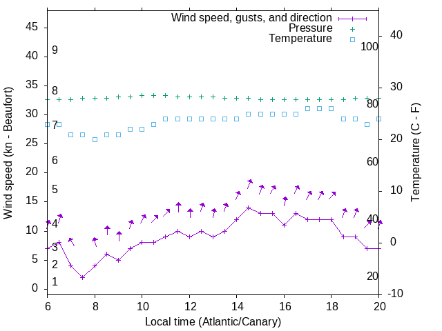 Weather graph