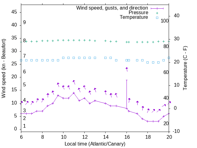 Weather graph