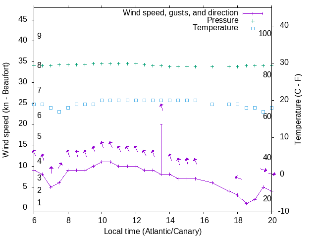 Weather graph