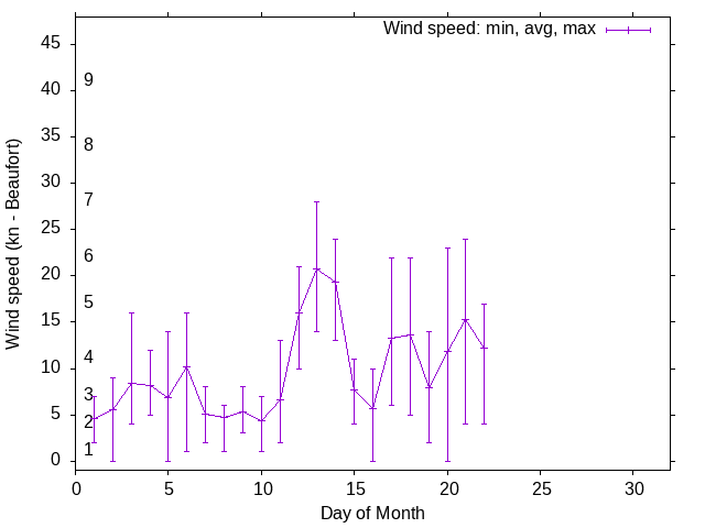 Monthly wind variation chart