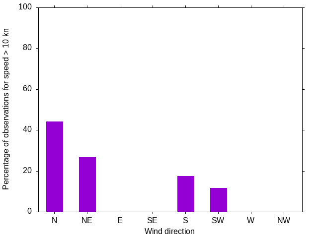 Monthly wind direction chart