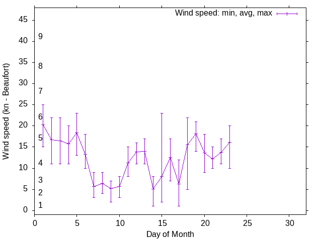 Monthly wind variation chart