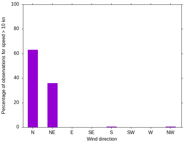 Monthly wind direction chart