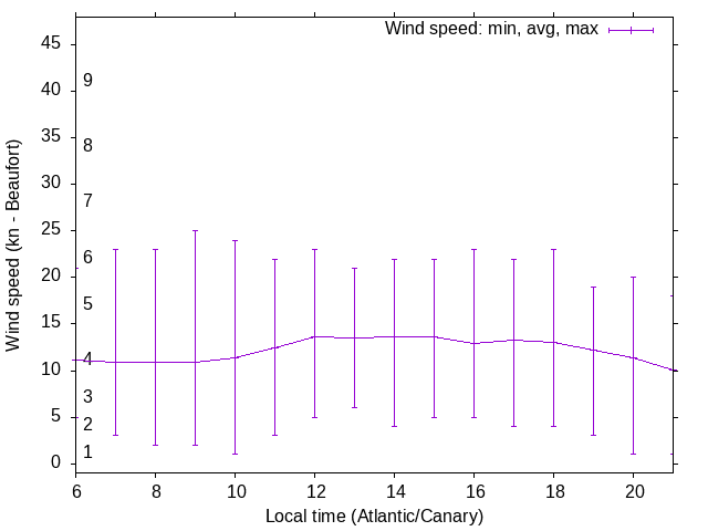 Daily wind variation chart