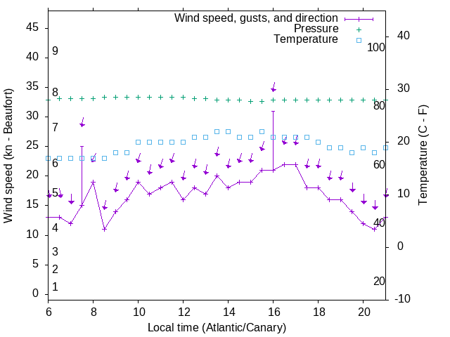 Weather graph