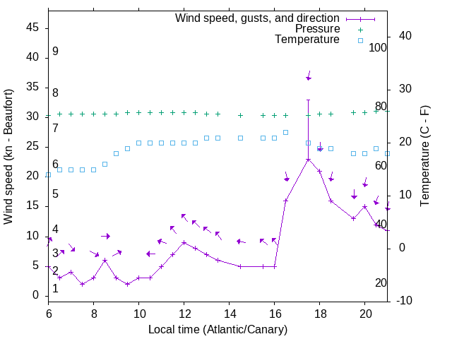 Weather graph