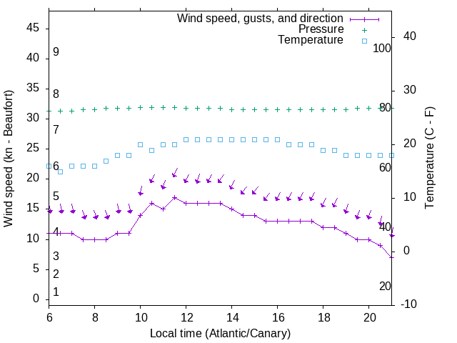 Weather graph