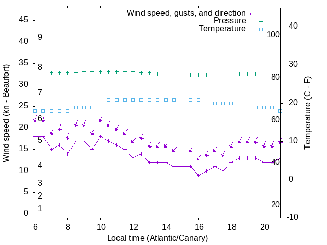 Weather graph